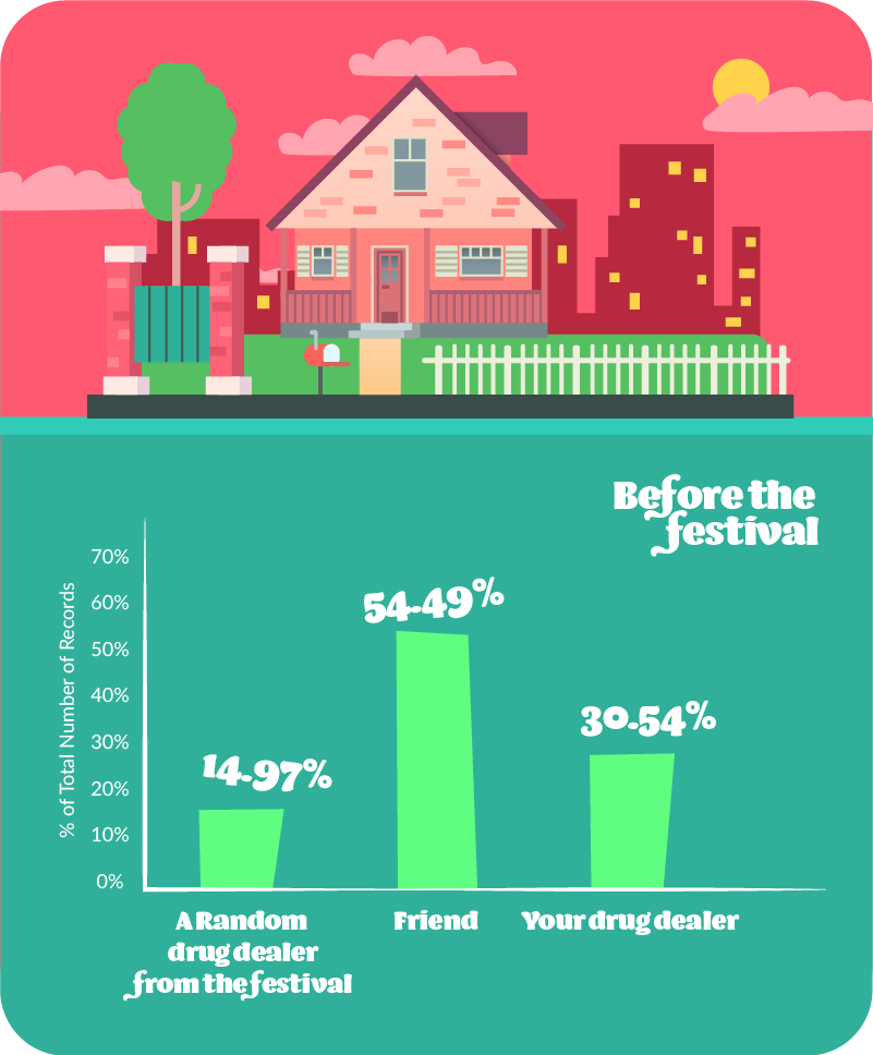 who and where respondents bought illicit drugs