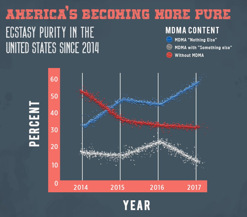 Ecstasy Purity Across the U.S.: Red, White, and Blue Pills