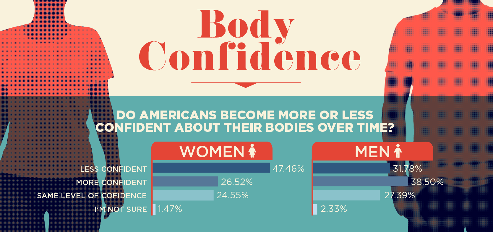 body confidence over time