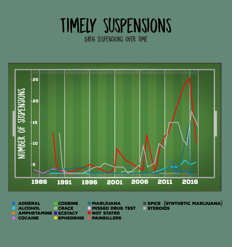 drugs over time