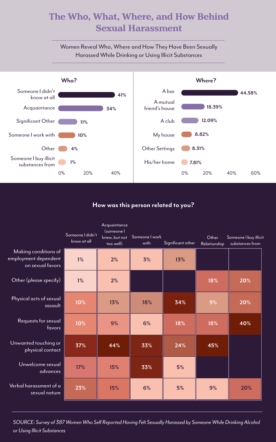 Sexual harassment stats