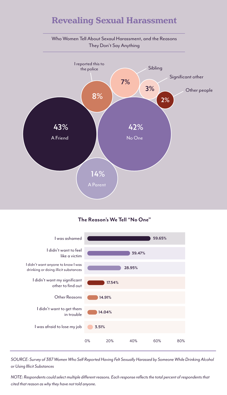 How women react to sexual harassment