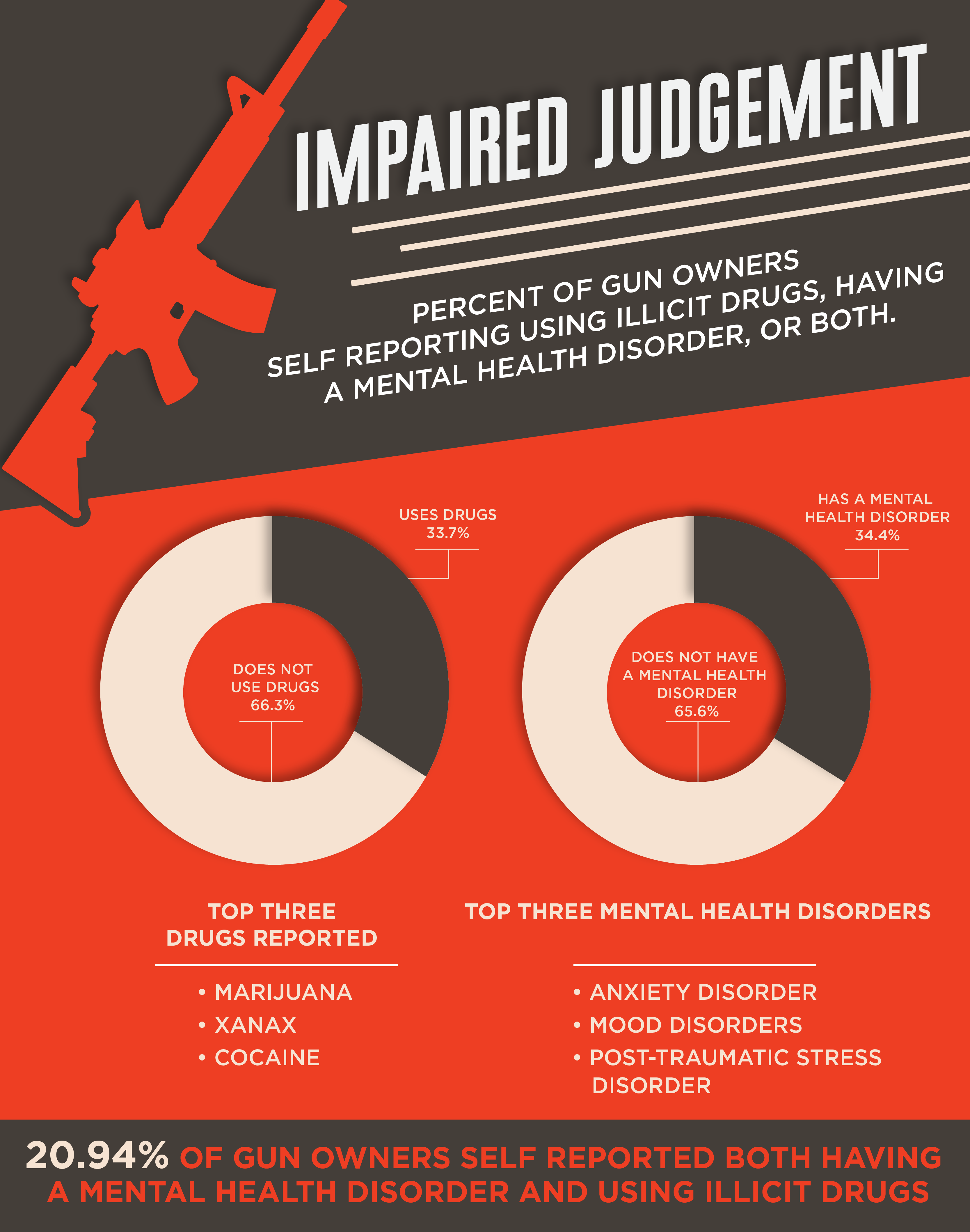 gun ownership and drugs