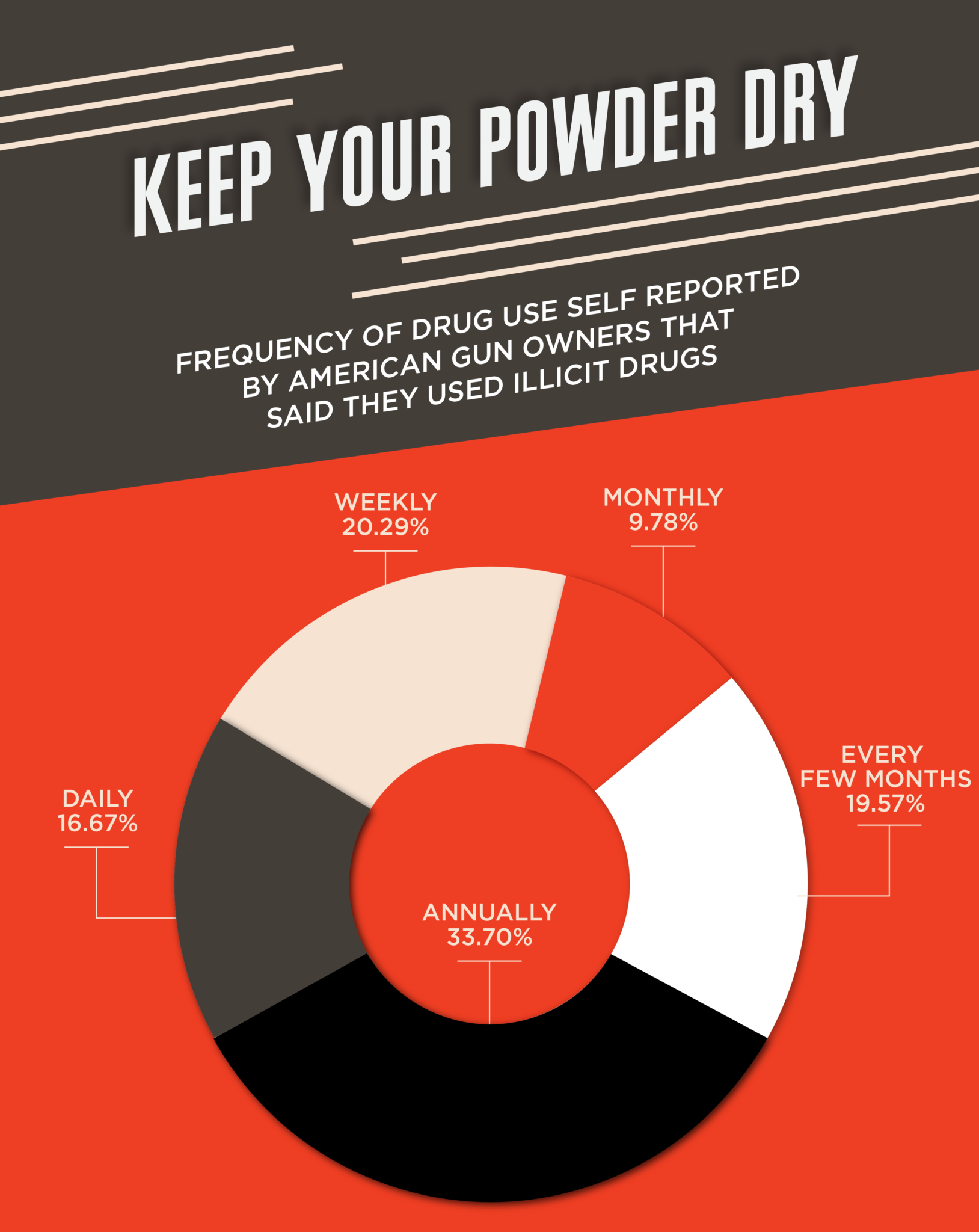 gun ownership and frequency of drug use