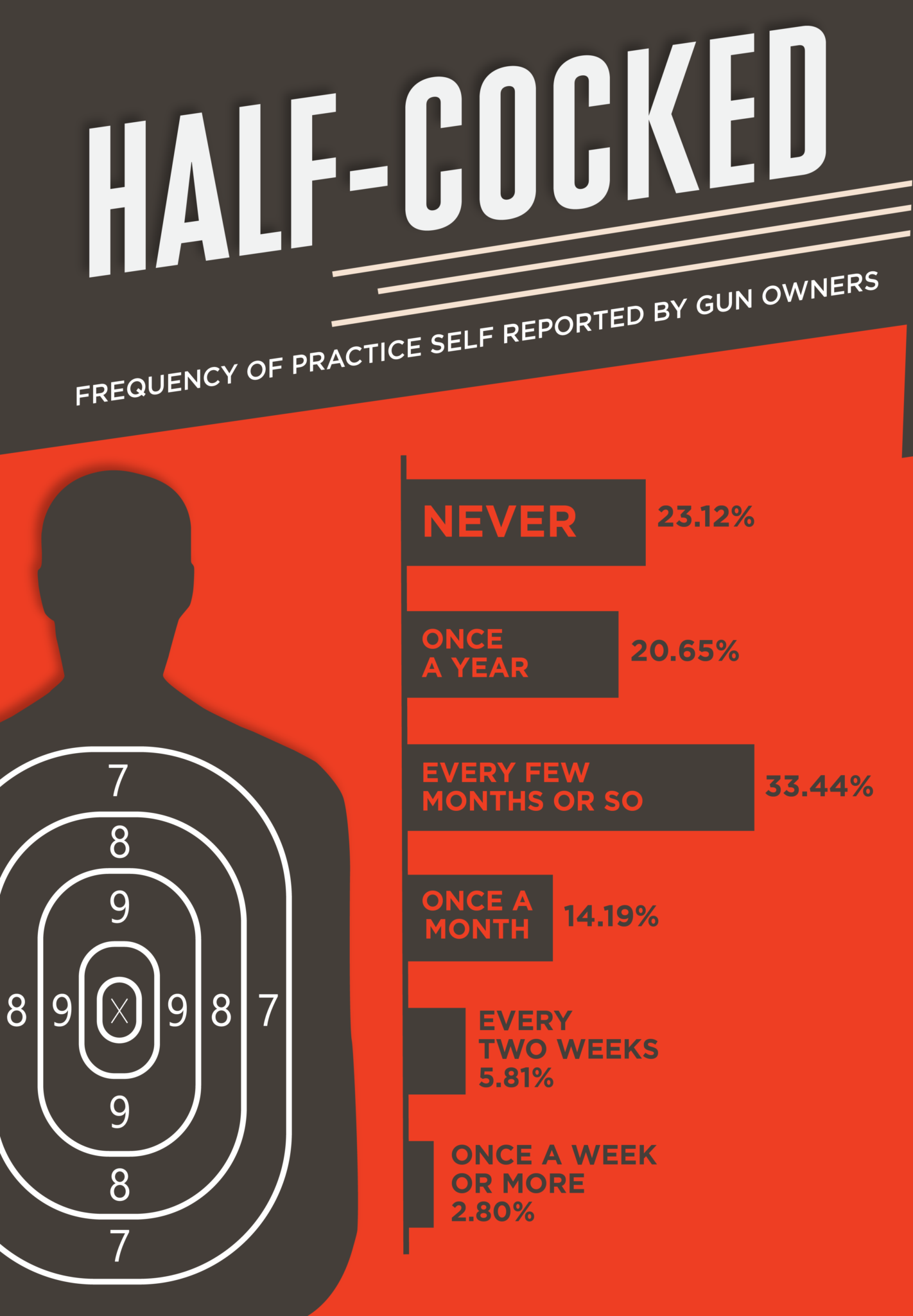 practice self reported by gun owners
