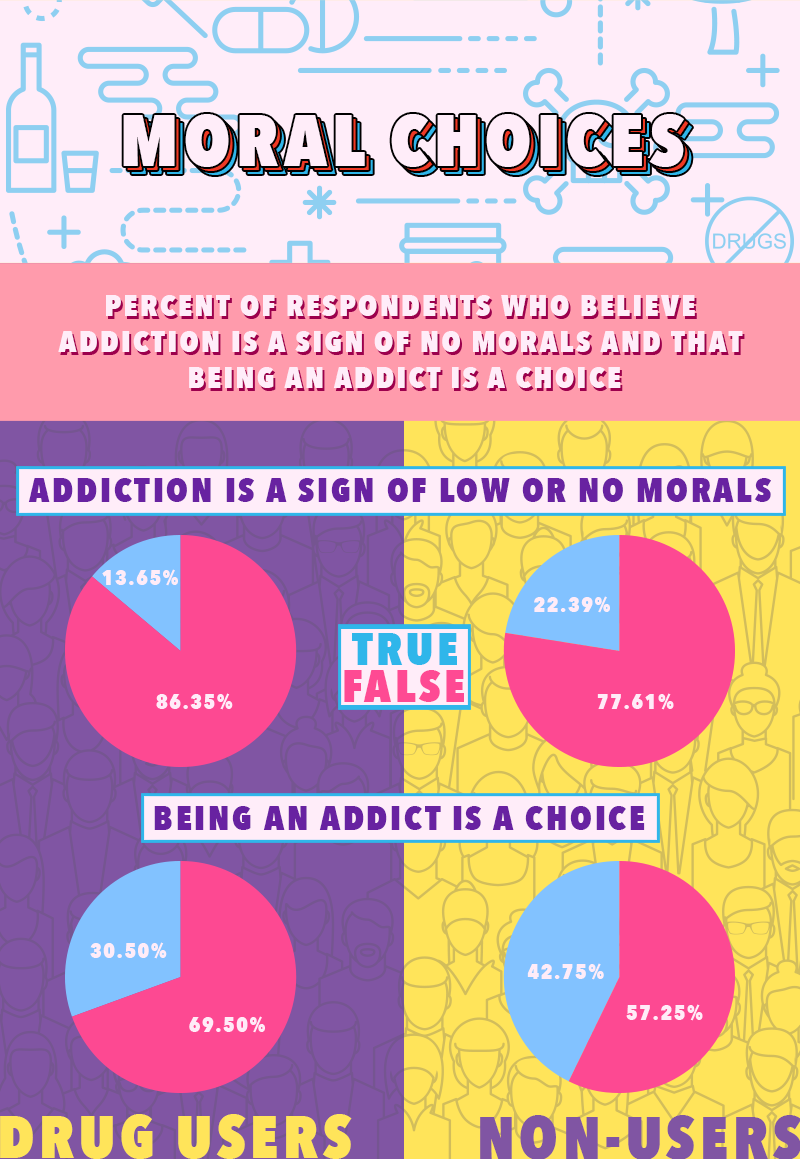 Addiction