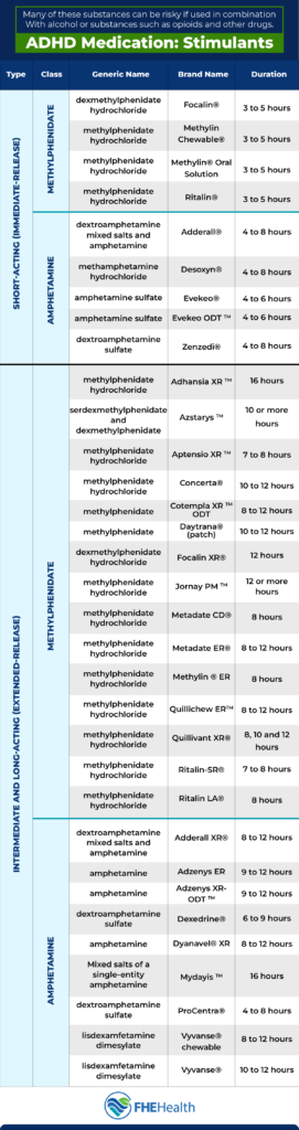 Common ADHD Medication and Substance Use