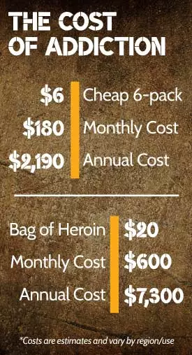 What is the cost of addiction? Finances