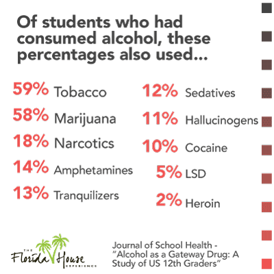 Alcohol as a gateway drug for students - stats