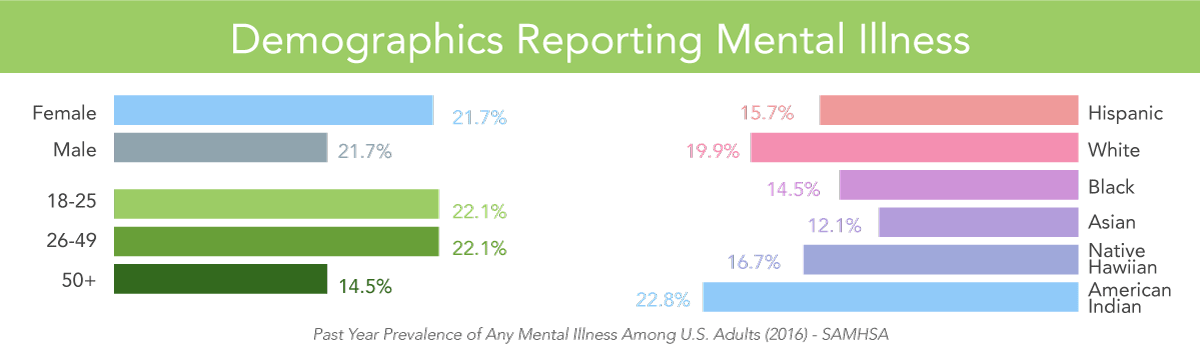 SAMHSA demographics reporting mental illness — FHE Health