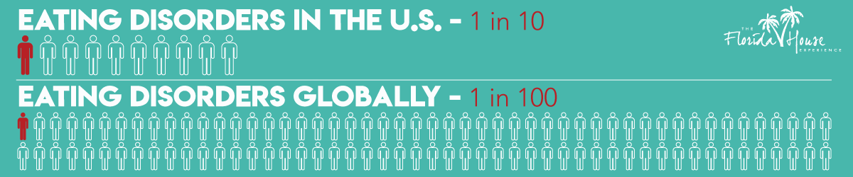 1 in 10 in the US have eating disorder compared to 1 in 100 globally.