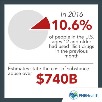 Addiction a moral failing - Addiction stats