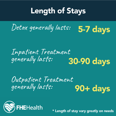 Inpatient treatment length of stay infographic