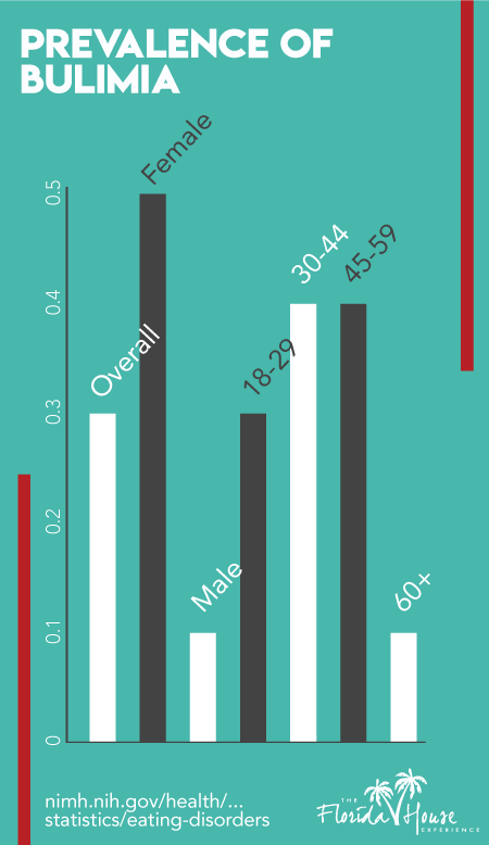 Demographic prevalence of Bulimia