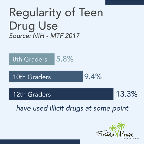 Regularity of Teen Drug Use