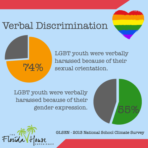 Verbal Discrimination against the LGTBQ community