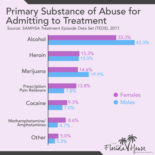 Primary Substance admitted for into treatment