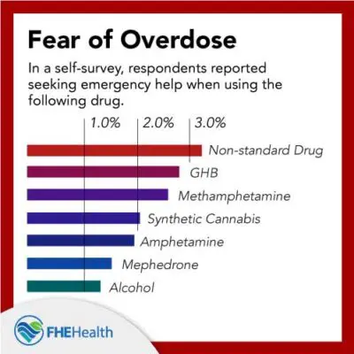 Drug Overdose - What people go to emergency treatment based on what drugs