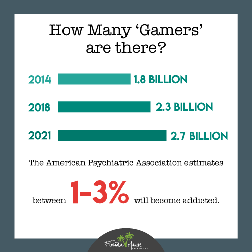 Estimates on how many gamers are 'addicted'