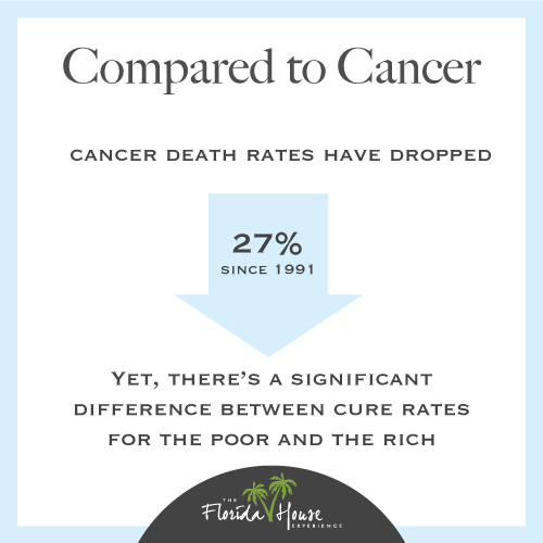 How cancer is like addiction in it's disparity between survivability by income