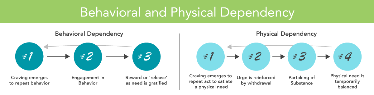 What is behavioral and physical drug dependency?