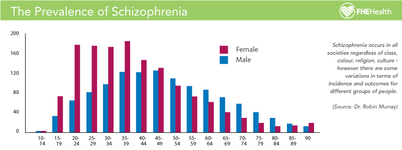 FHE Health infographic showing the prevalence of schizophrenia