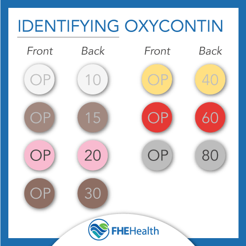 The drug oxycontin, how to identify it
