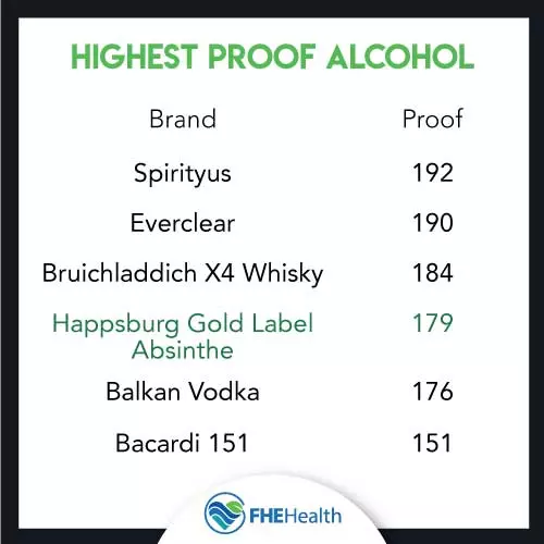 what are among the highest proof alcohols?