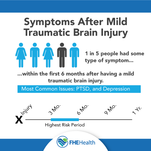 When do the mental health effects of a concussion occur?