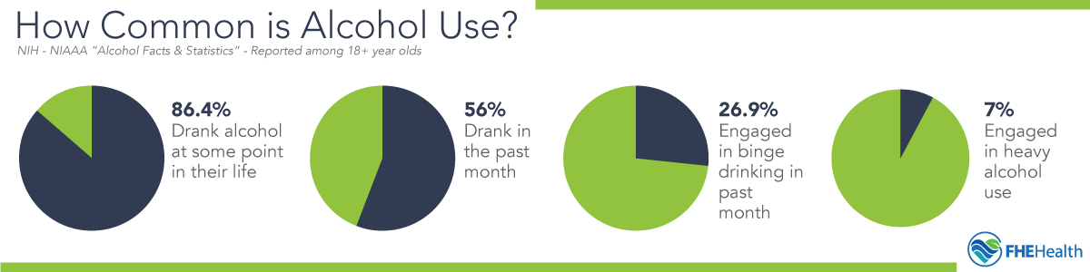 How Common is Alcohol Use? graphic