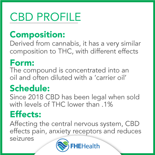 CBD Profile