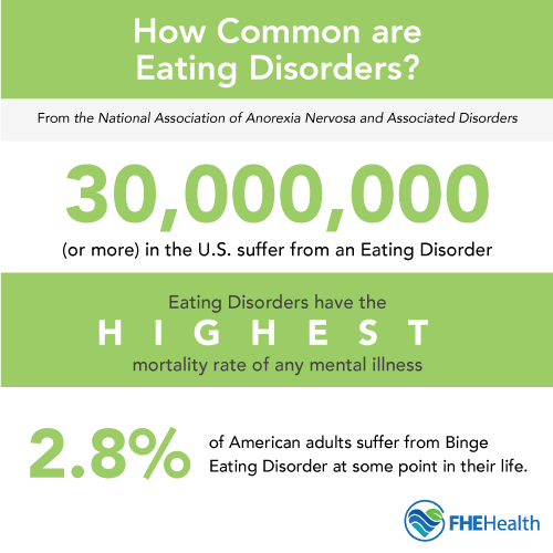 How common are Eating Disorders