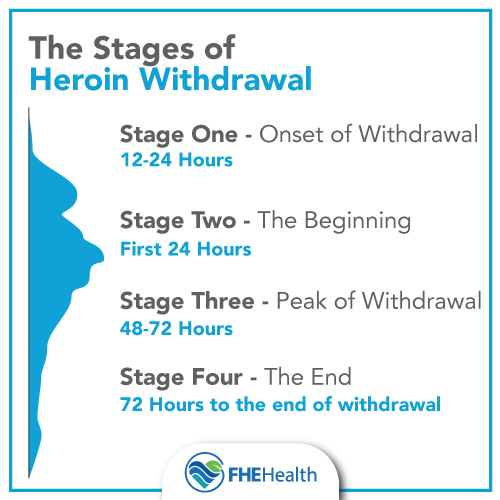 The stages of heroin withdrawal
