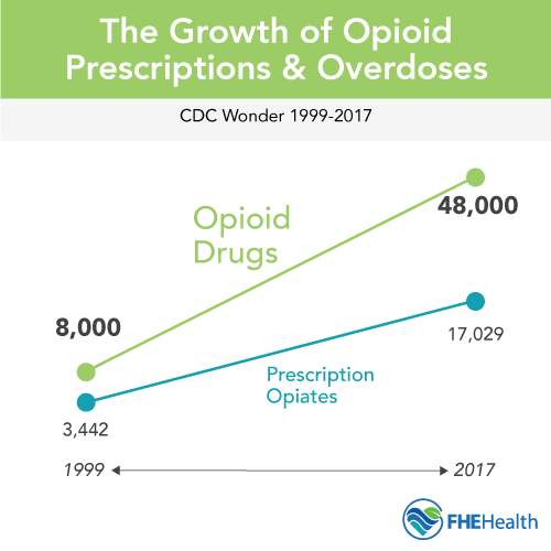The Growth of Opioid Prescriptions & Overdoses