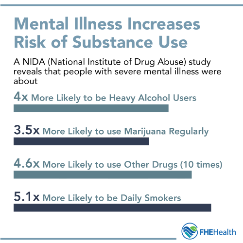 Mental illness increases risk of substance use