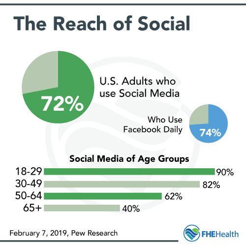 The reach of social - how many use facebook in age groups