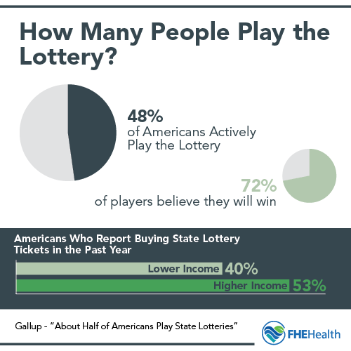 How many people play the lottery