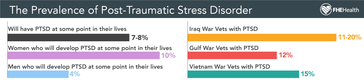 The prevalence of PTSD