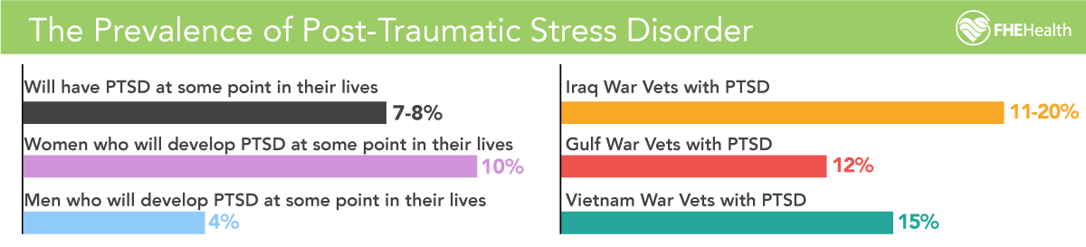 The Prevalence of PTSD among Different Demographics