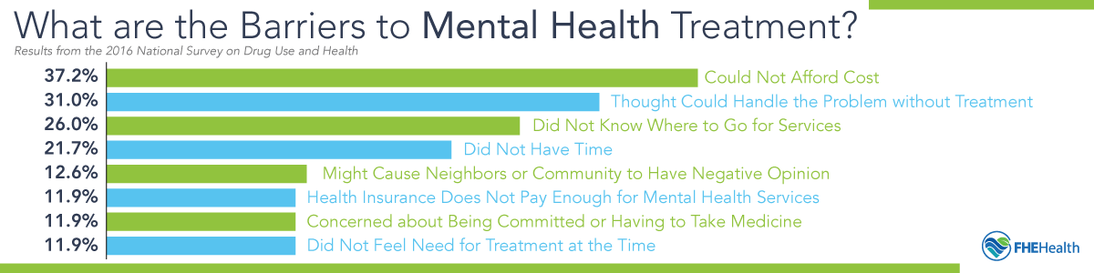 Barriers to treatment 2
