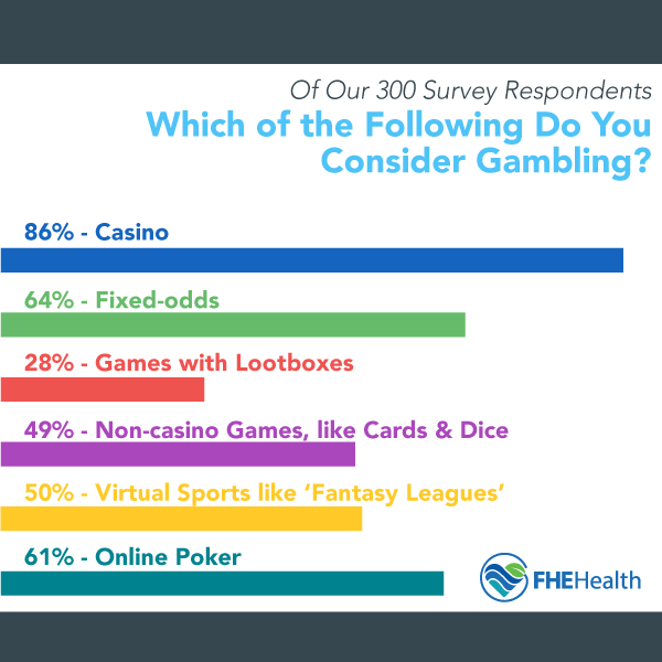 What do people consider gambling - suvery