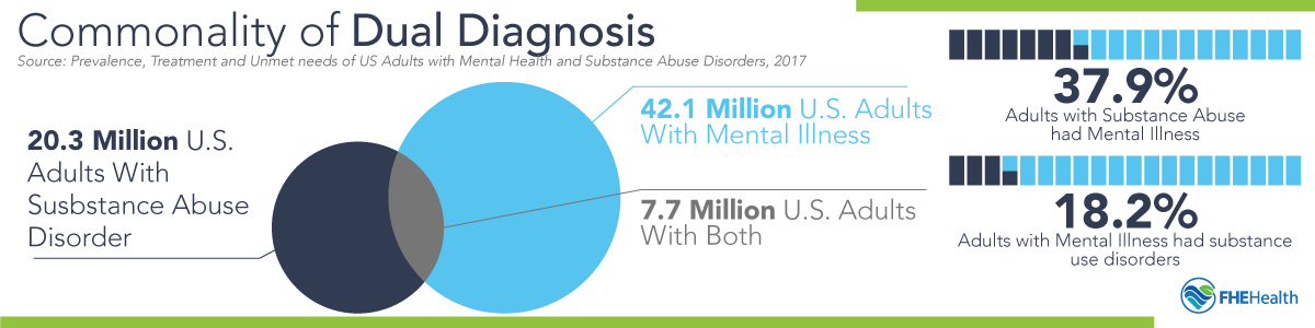 Dual Diagnosis Commonality