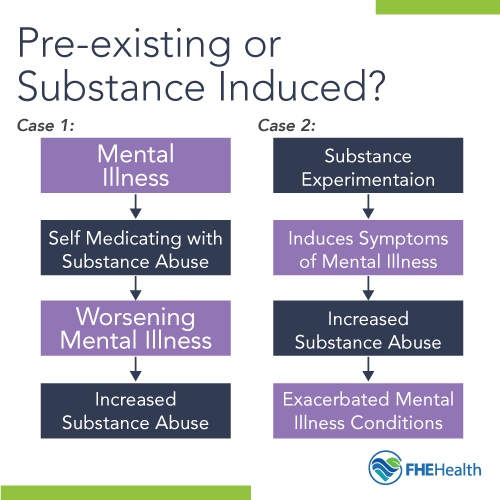 Dual diagnosis - pre-existing or substance-induced