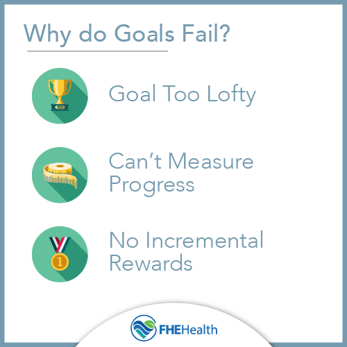 Why do Goals Fail