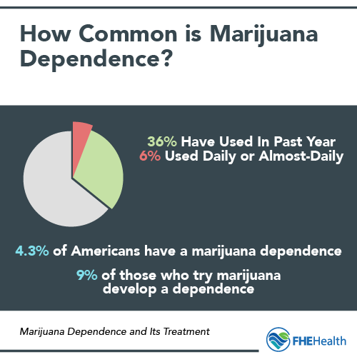 How common is marijuana dependence