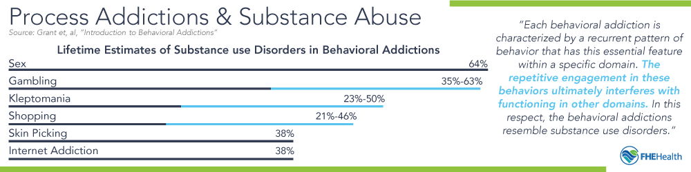 Process Addictions and Substance Use