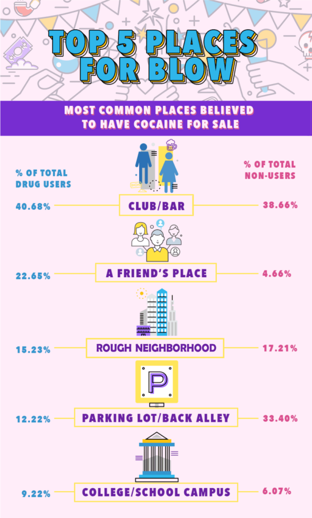 common places to buy cocaine