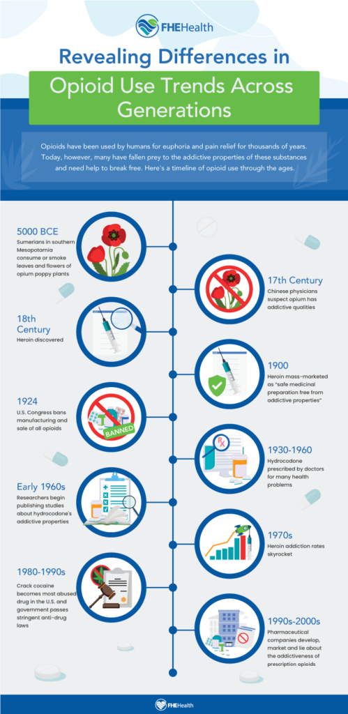 How opioid use has changed over time
