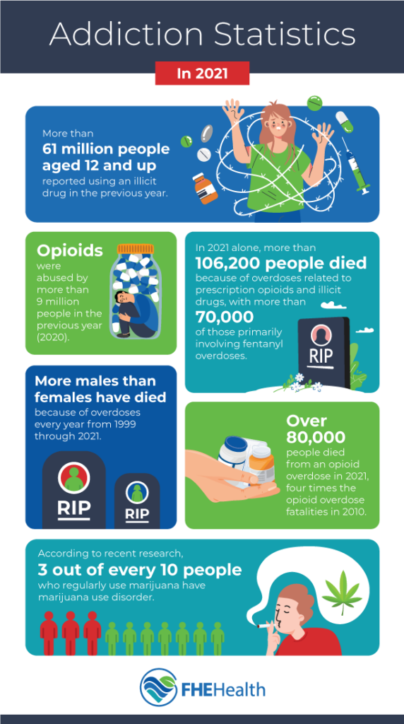 Addiction Statistics 2021
