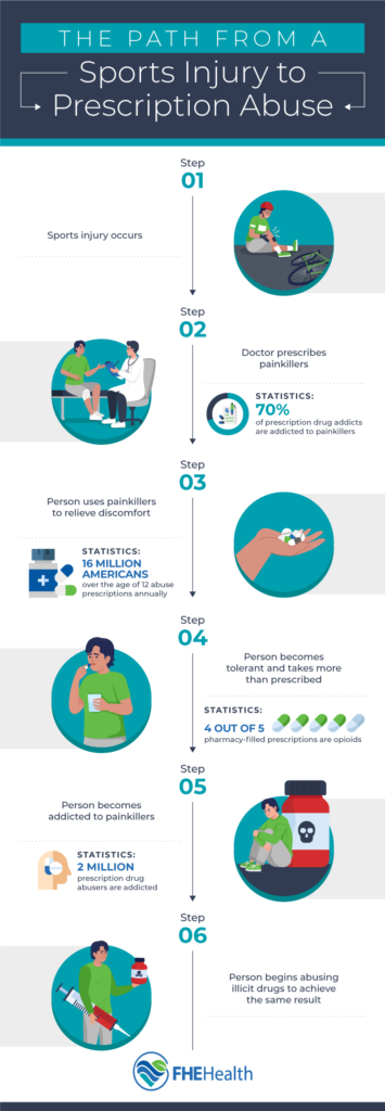 The common pathway from injury to opioid abuse - infographic